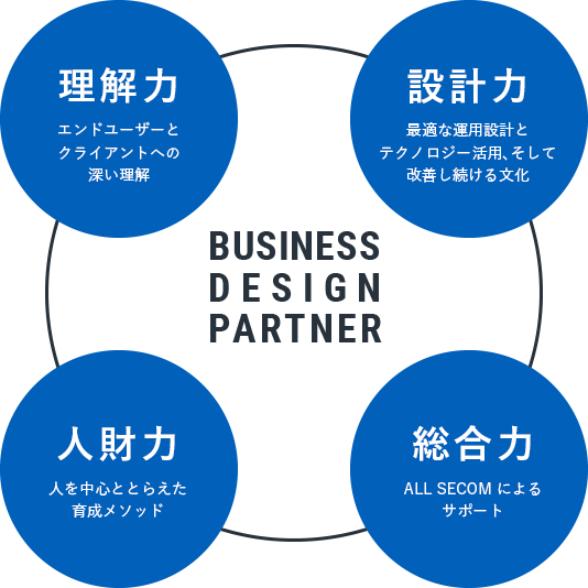 TMJの強みは理解⼒、設計⼒、⼈材⼒、セコムグループによる総合⼒です