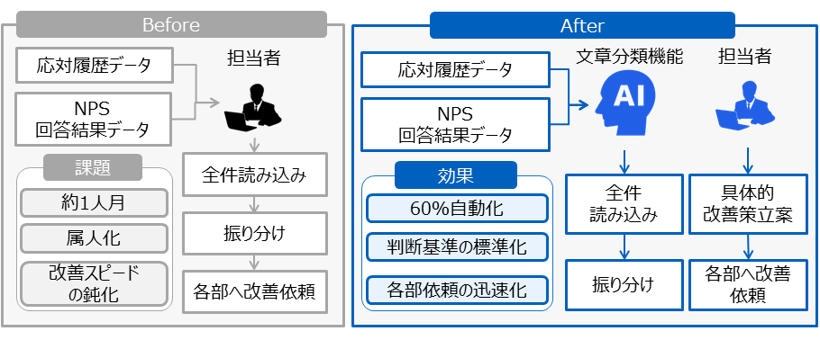 NPSに基づいた顧客接点の最適化による顧客満足度向上