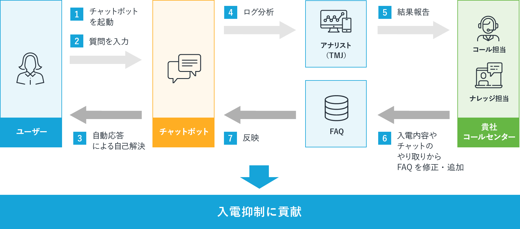 チャットボット 自動応答システムのシナリオ作成 導入 運用を支援