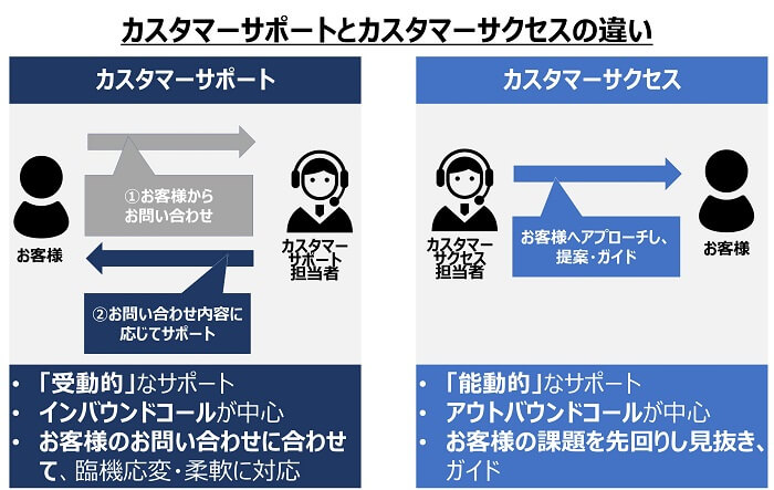 注目が高まる「カスタマーサクセス」との違い