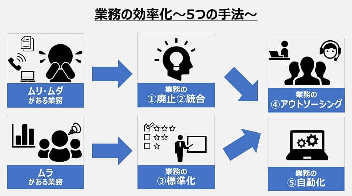 業務の効率化（5つの手法）