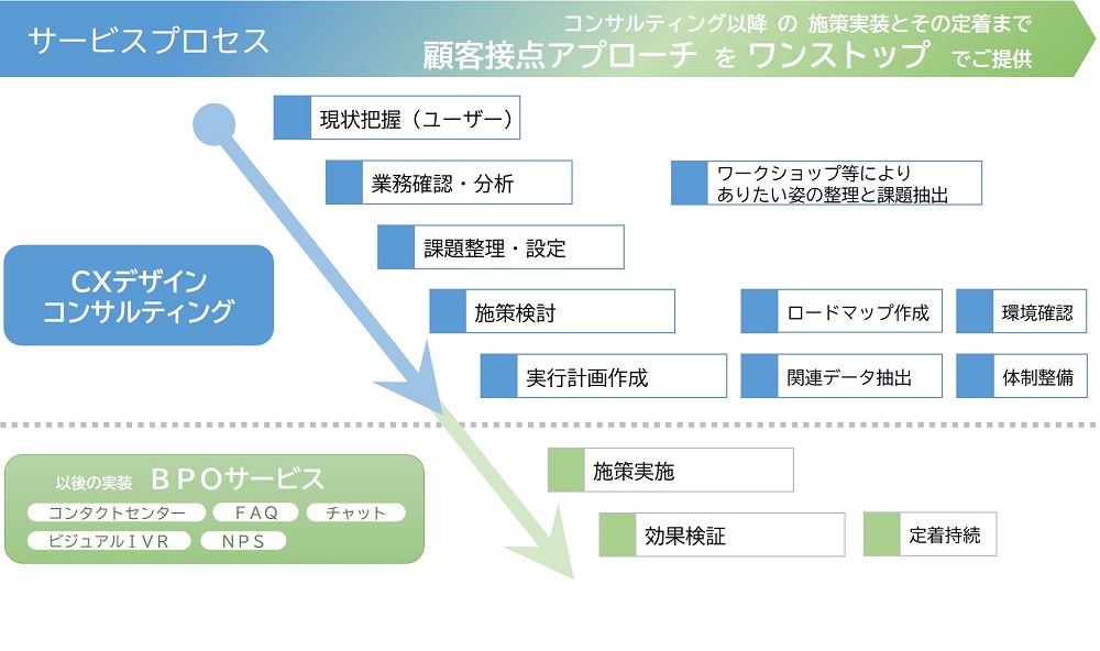 CXデザインコンサルティングのサービスプロセス