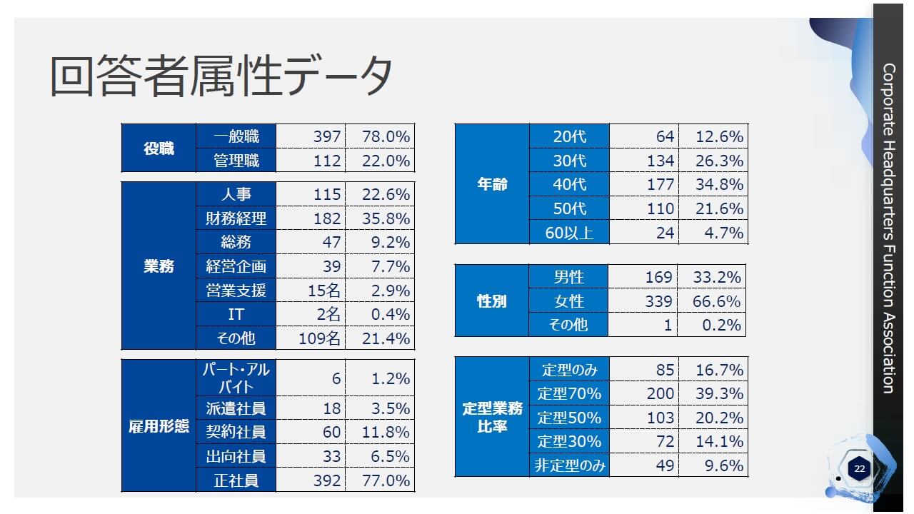 回答者属性データ