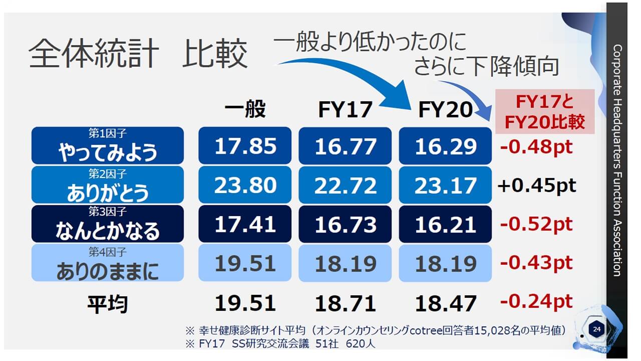 幸福度調査_全体統計比較