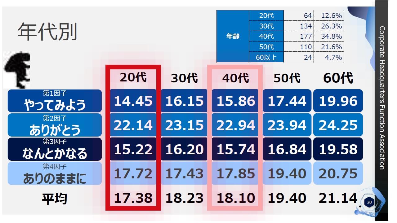 幸福度調査_年代別