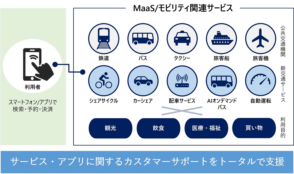 TMJのMaaS/モビリティ支援サービス