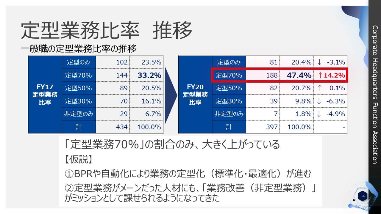 定型業務比率の推移