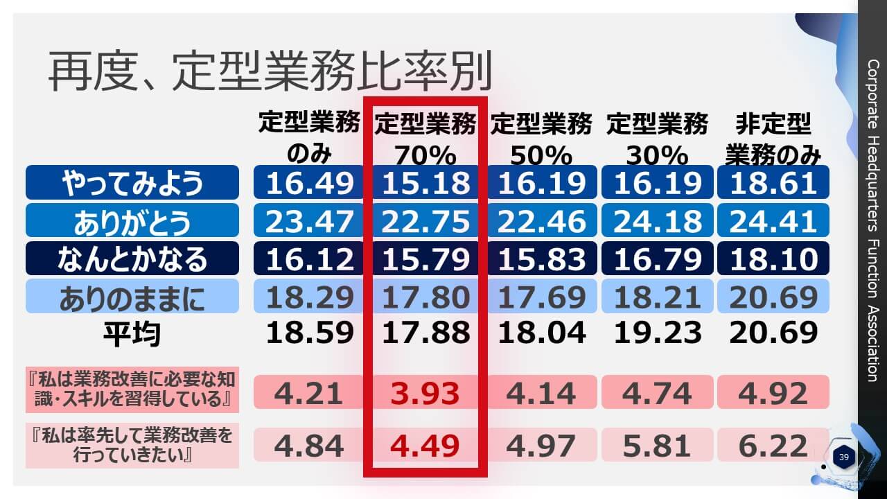 再度、定型業務比率別