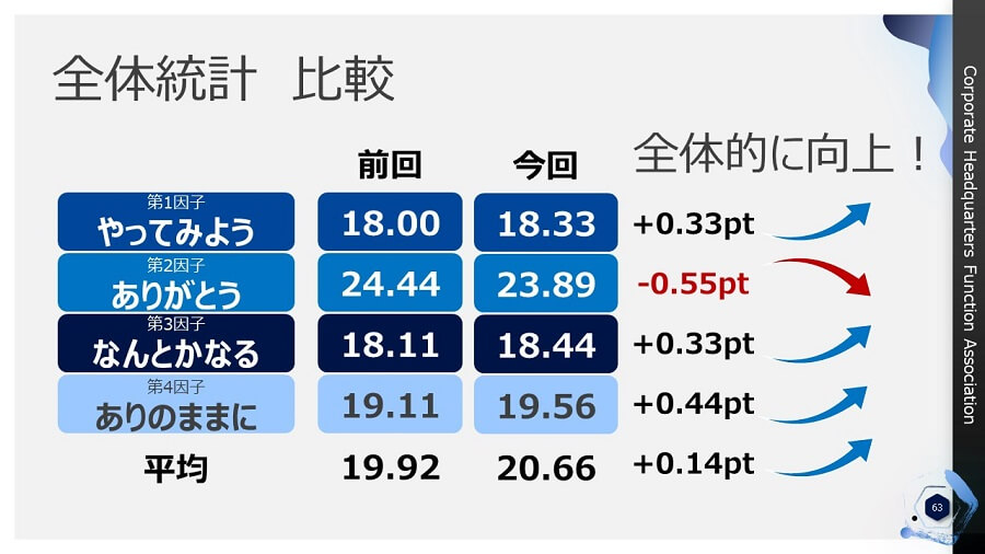 全体統計の比較