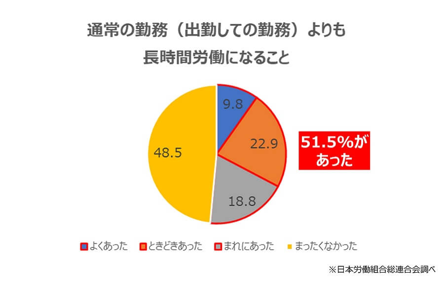 通常の勤務よりも長時間労働になること