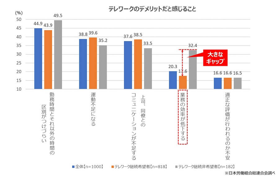 テレワークのデメリットだと感じること