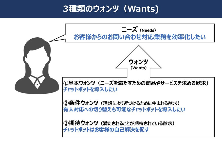 ニーズとウォンツの違いとは お客様を理解する上で大事な考え方