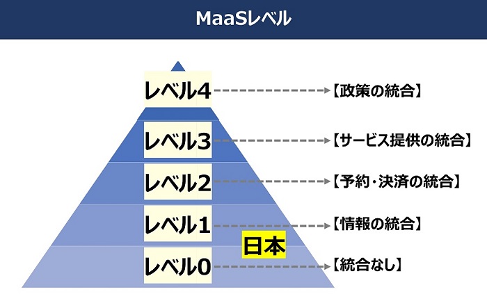 MaaSレベル