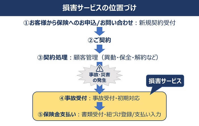 損害サービスの位置づけ