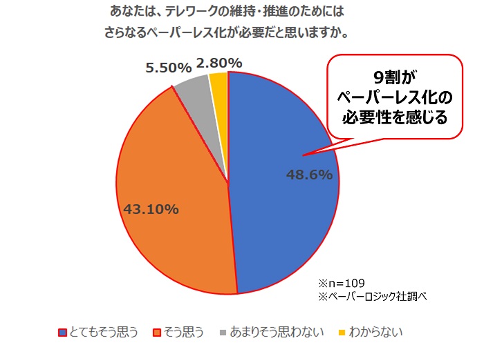 テレワークの維持・推進とペーパーレス化