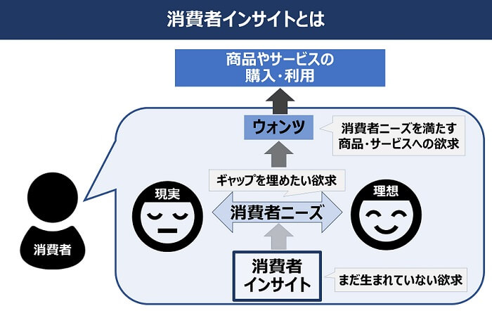 消費者インサイトに注目するメリットと見つけ方 業務改善ノート