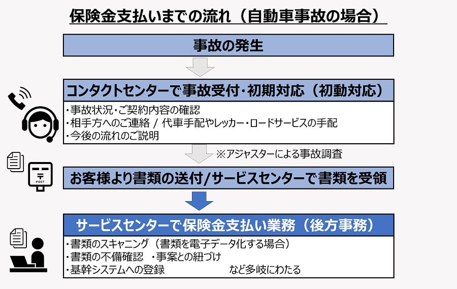 保険金支払いまでの流れ