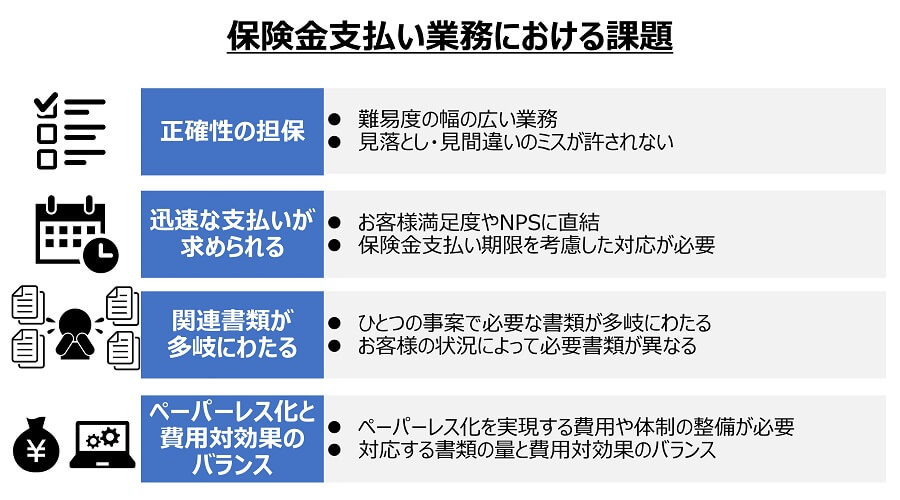 保険金支払い業務における課題