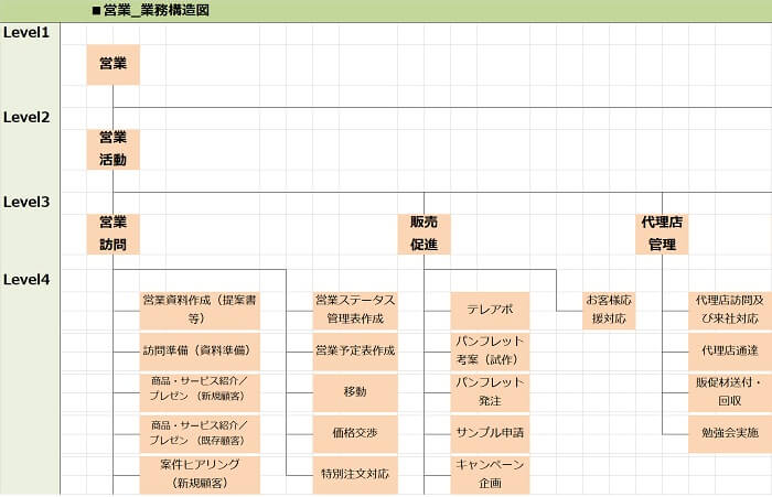 完成した業務構造図の一部抜粋