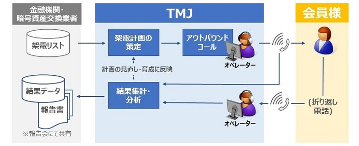 TMJのアウトバウンドコール業務の一例