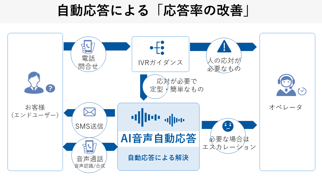 応答率改善