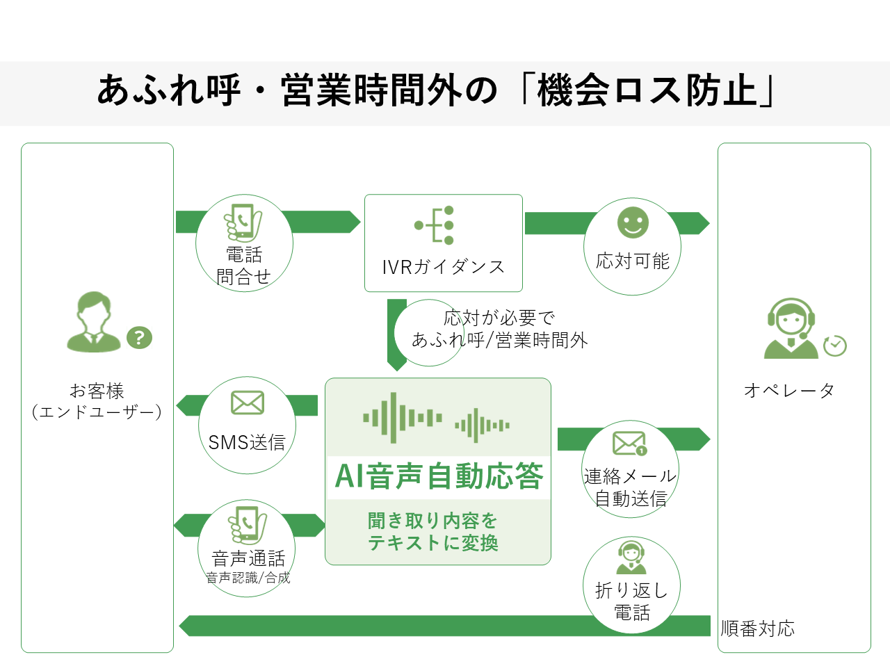 機会ロス防止