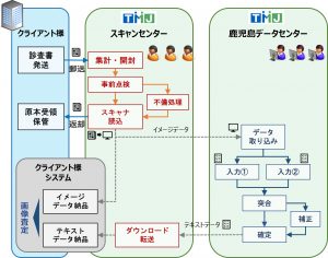 保険加入時の診査書をデジタル化し業務コストを低減