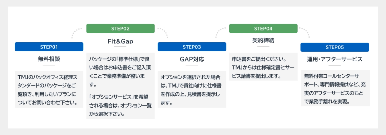 導入前後も万全なサポート体制