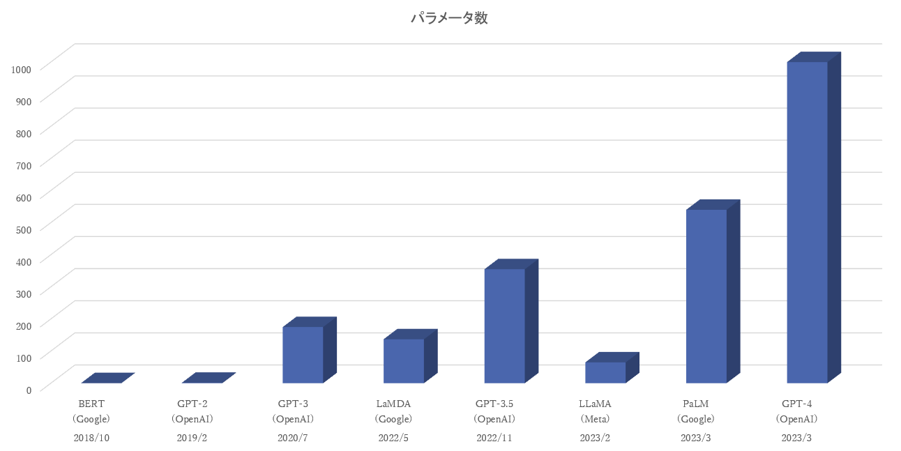 パラメータ数比較