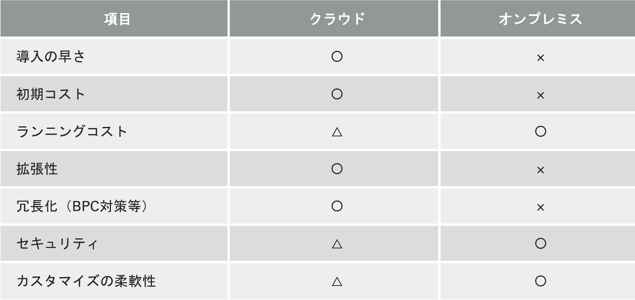 クラウドとオンプレミスの違い（表）