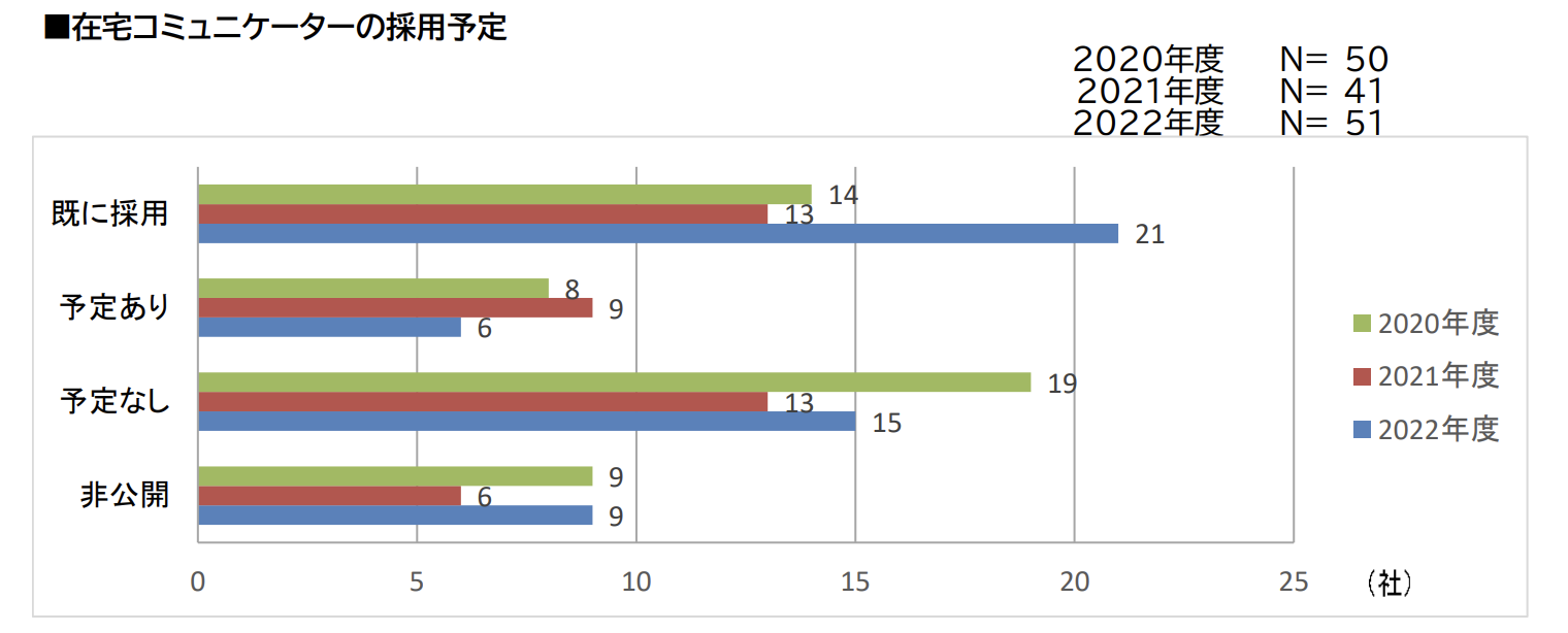 在宅テレコミュニケーター採用予定グラフ