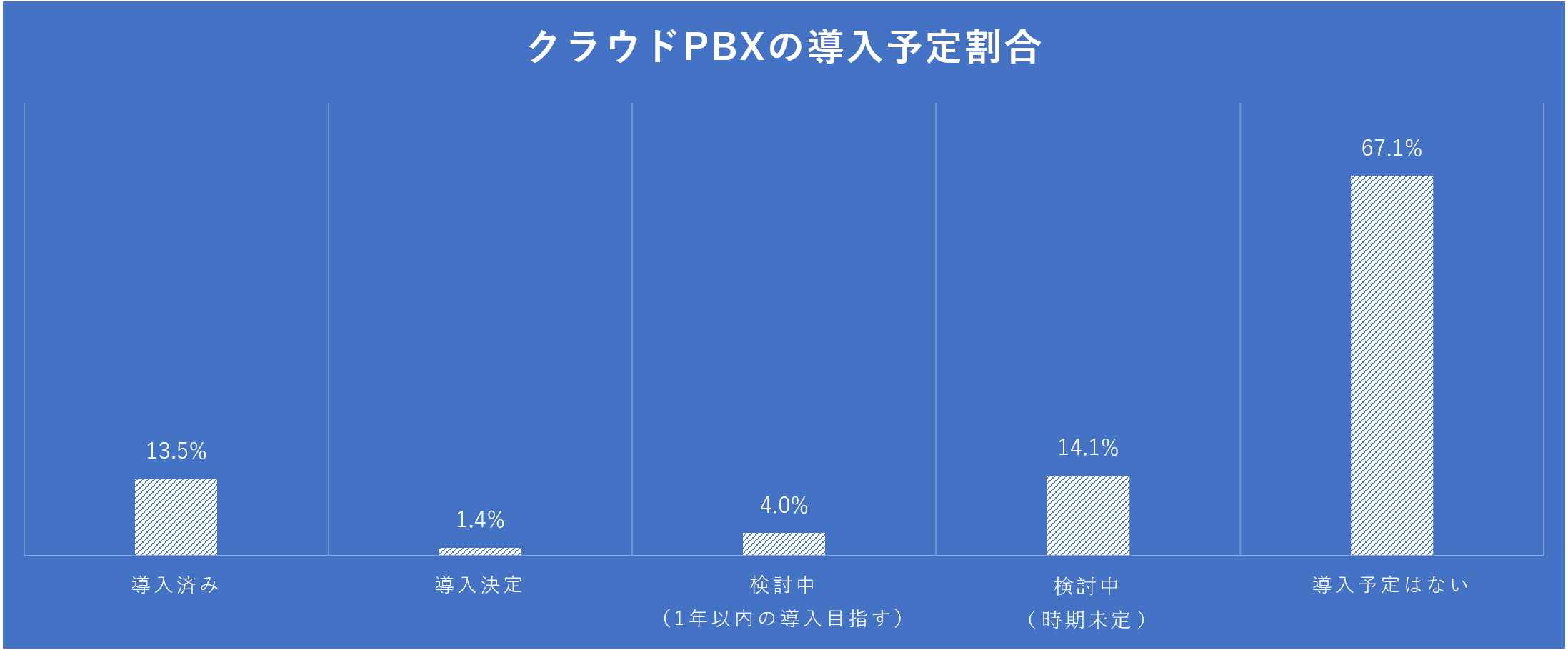 クラウドPBX導入割合グラフ