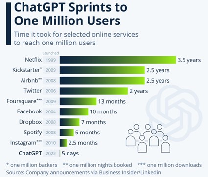 ChatGPTユーザー数