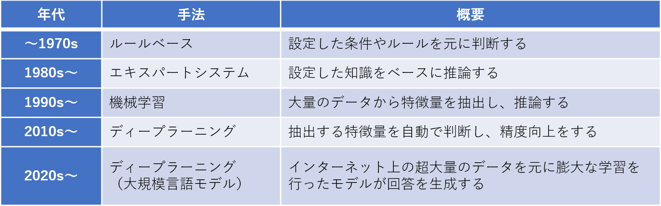 AI_手法の進化