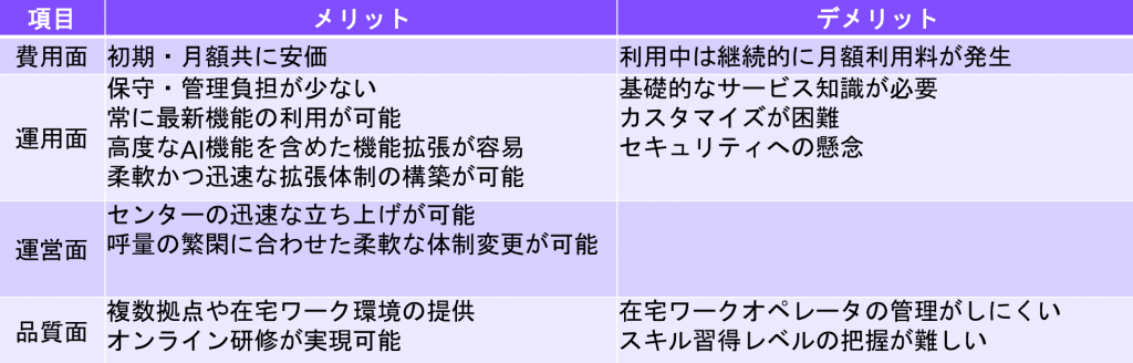 コンタクトセンターにおけるクラウド利用のメリット・デメリット(表)