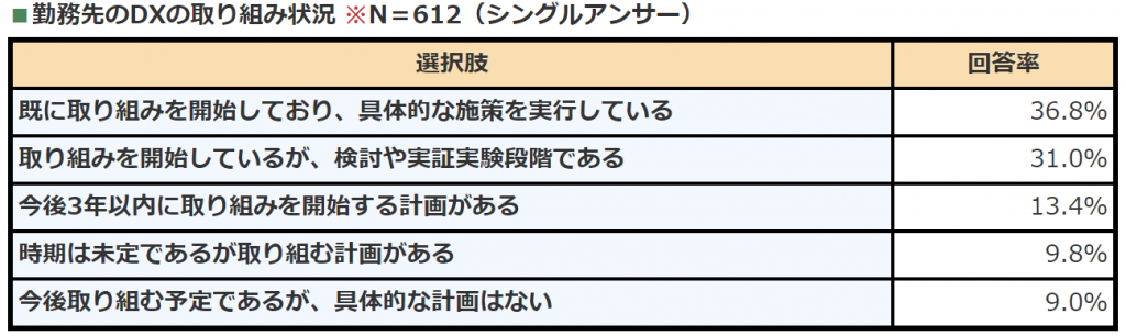 勤務先のDX取り組み状況