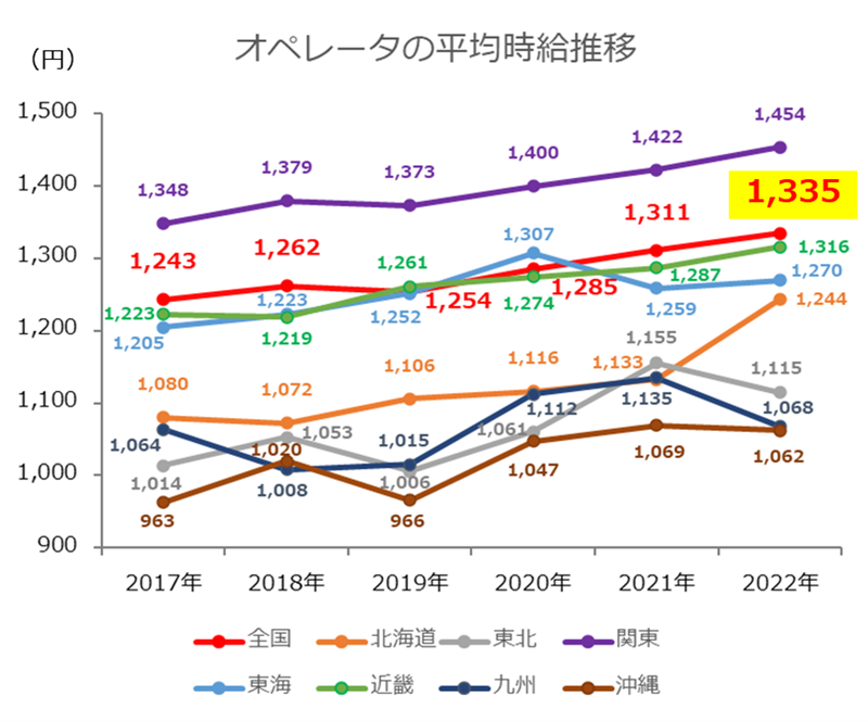 オペレータの平均時給推移