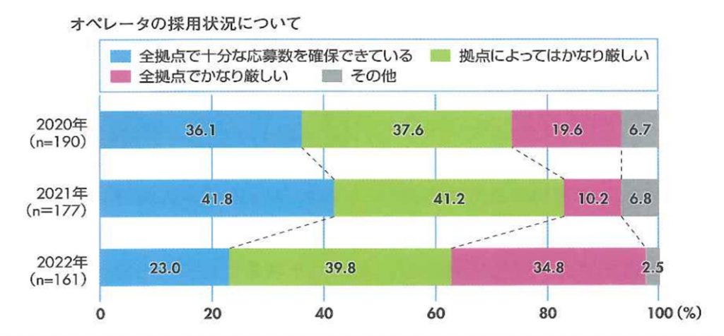 オペレータの採用状況について