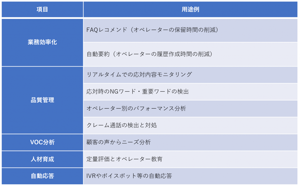 音声認識の活用状況