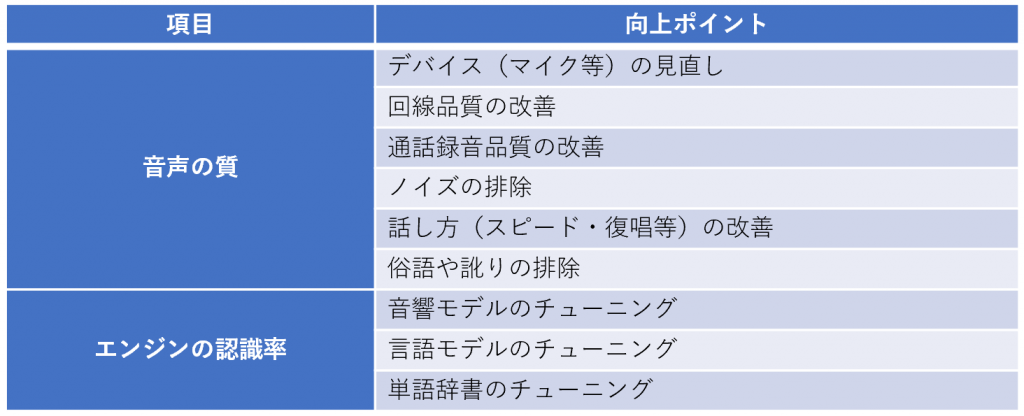 音声認識の精度を向上させるポイント