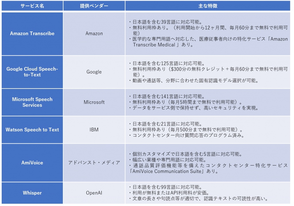 主要な音声認識サービス