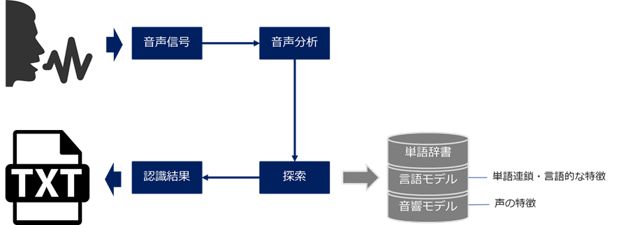 音声認識の仕組み