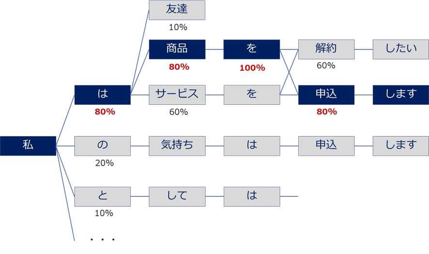 文章変換