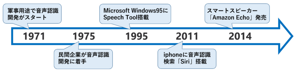 音声認識の歴史