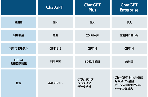 ChatGPTサービス比較表