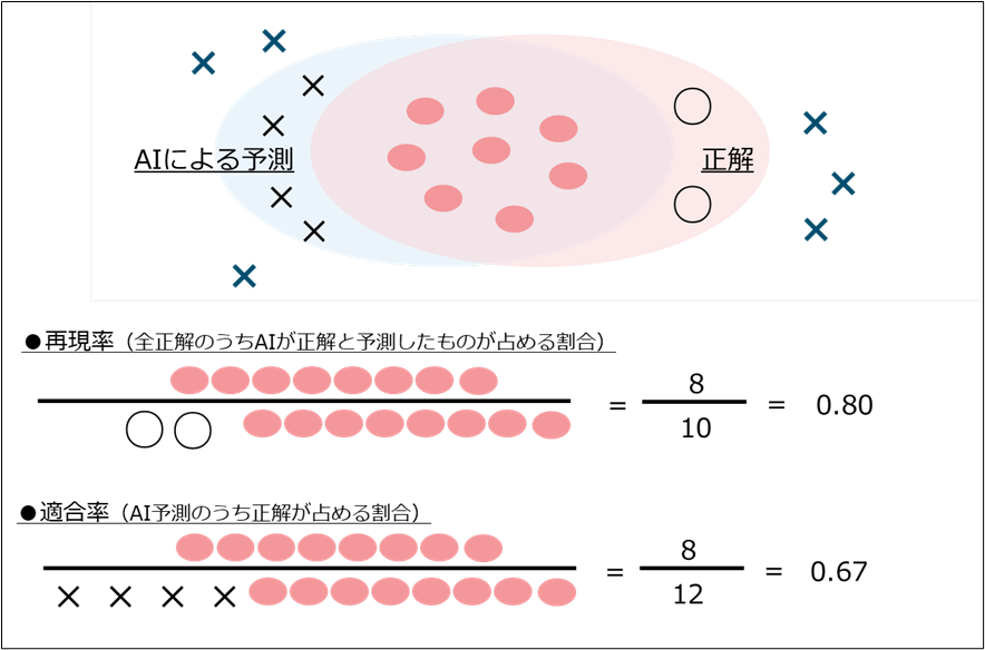 精度の評価指標イメージ
