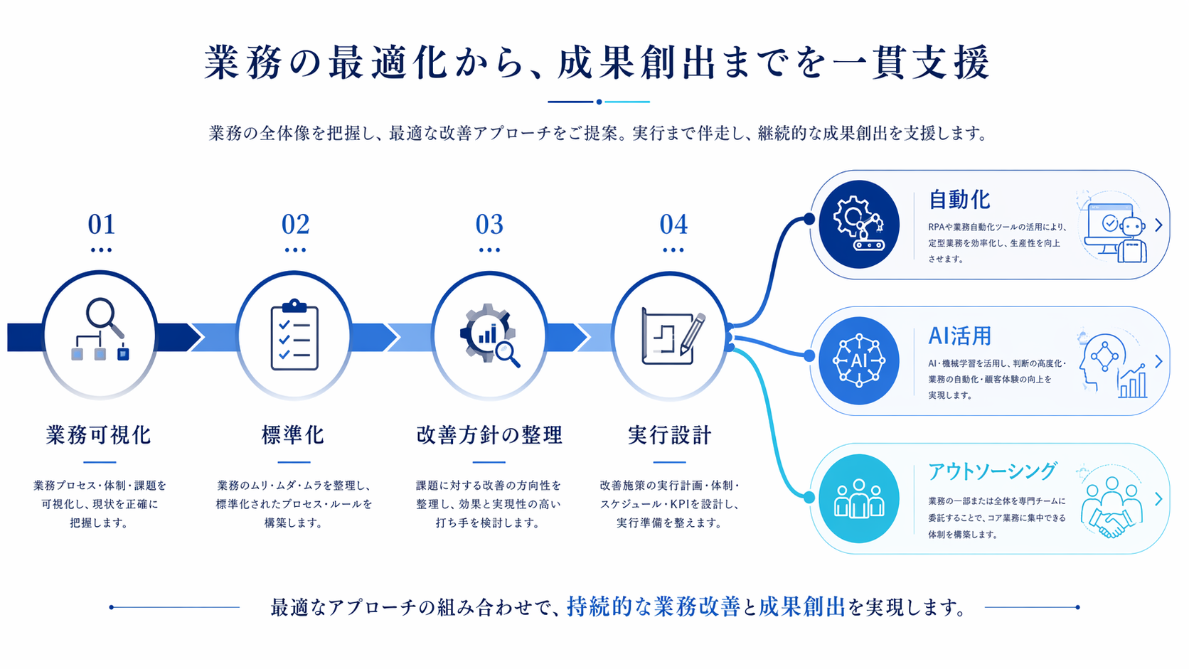 業務可視化から標準化、改善方針整理、実行設計へ進み、自動化・AI活用・アウトソーシングへつながる概念図