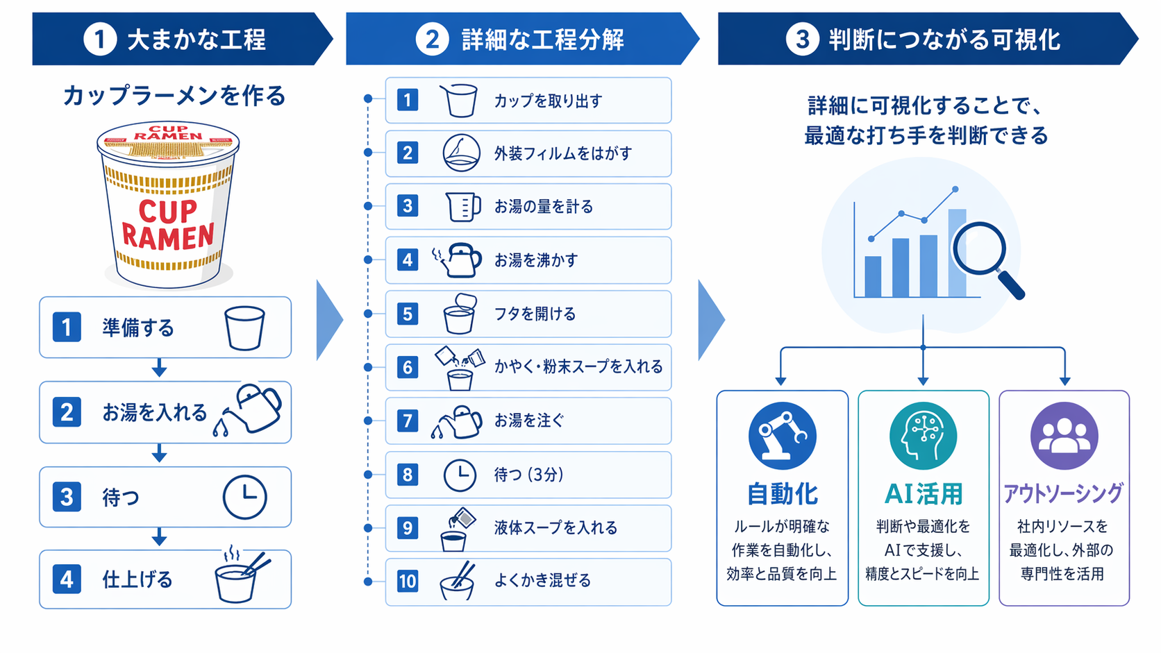 カップラーメンの工程分解図